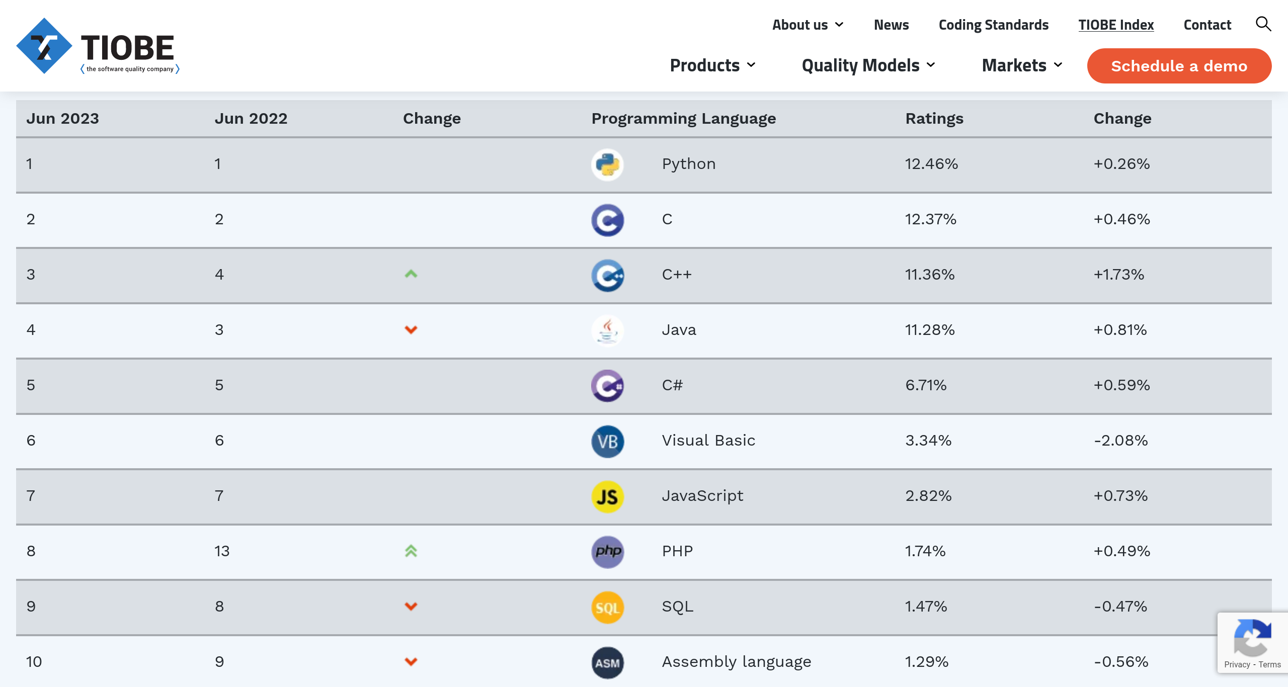 Using the TIOBE Index